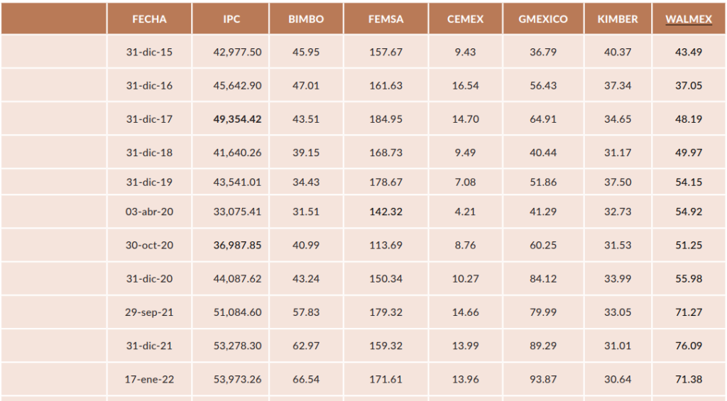 Acciones más importantes de la Bolsa Mexicana de Valores