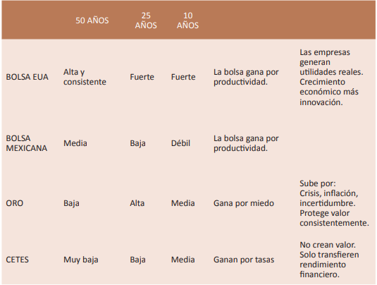 Comparación de una inversión original a 50, 25 y 10 años
