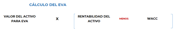 Fórmula del EVA: valor del activo para EVA multiplicado por la diferencia entre la rentabilidad del activo y el WACC.