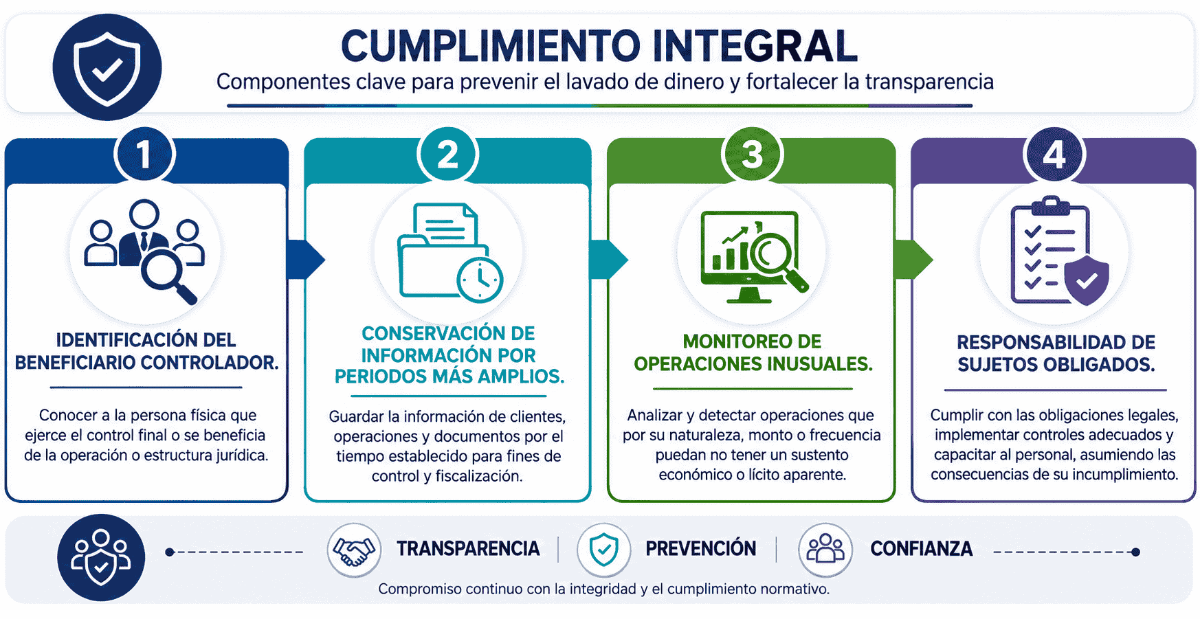 Infografía sobre cumplimiento integral y prevención del lavado de dinero: identifica al beneficiario controlador, conserva información, monitorea operaciones inusuales y señala responsabilidades de los sujetos obligados.
