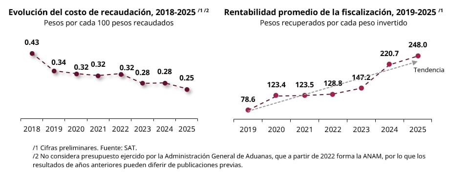 Gráfica del SAT sobre la evolución del costo de recaudación de 2018 a 2025 y la rentabilidad promedio de la fiscalización de 2019 a 2025, con costos de recaudación de 0.43 a 0.25 pesos por cada 100 recaudados y hasta 248 pesos recuperados por cada peso invertido en fiscalización.